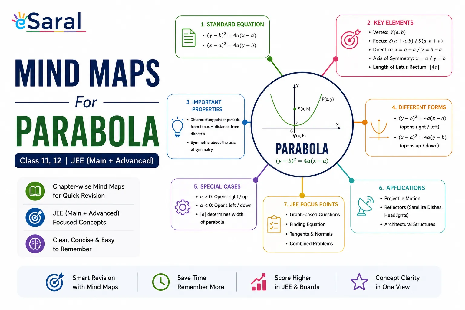 Mind Maps For Parabola - Class 11, 12 , JEE (Main + Advanced)